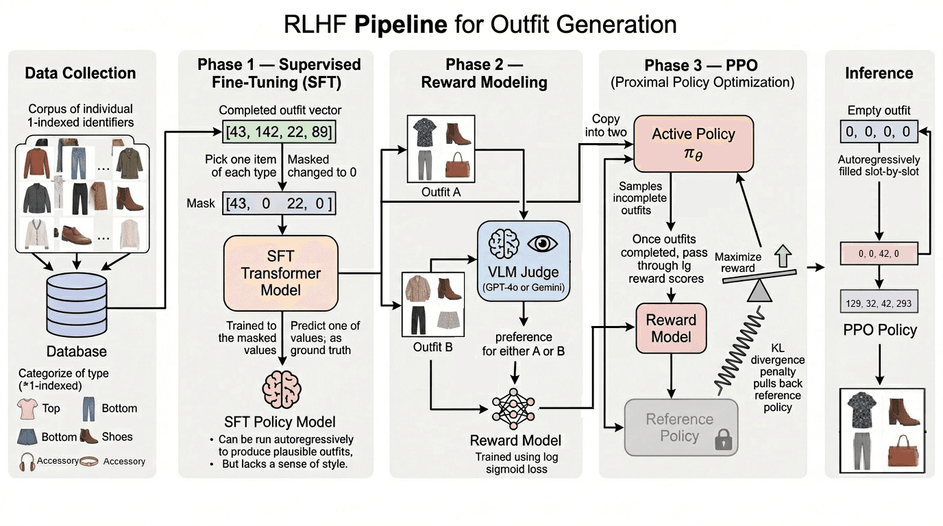 Thumbnail for Outfit generation with RLHF